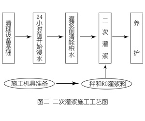 来宾灌浆料施工工艺—文字完整版